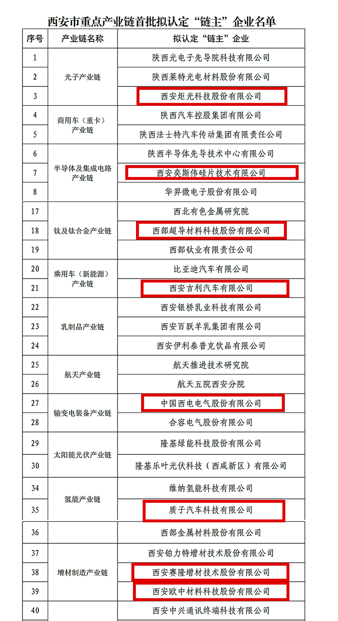 “鏈主”名單公示！西安投資控股8家已投企業(yè)入選！